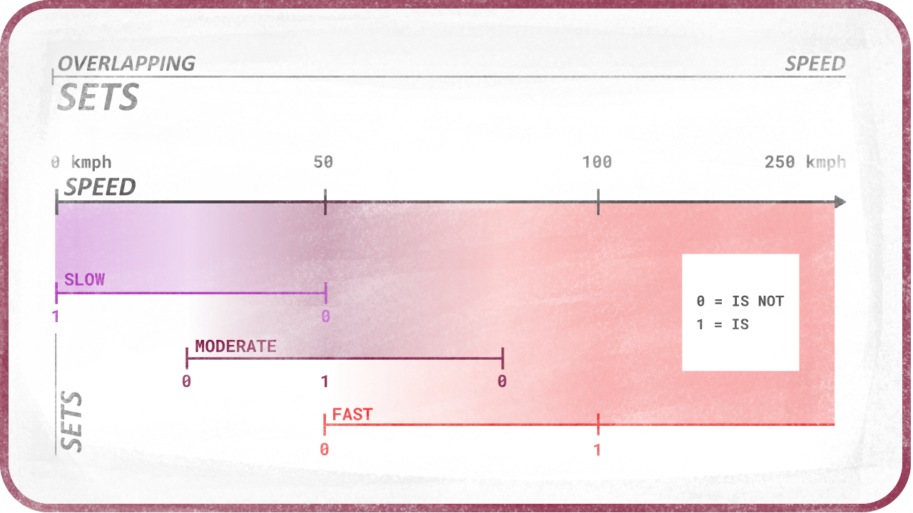 Speed sets